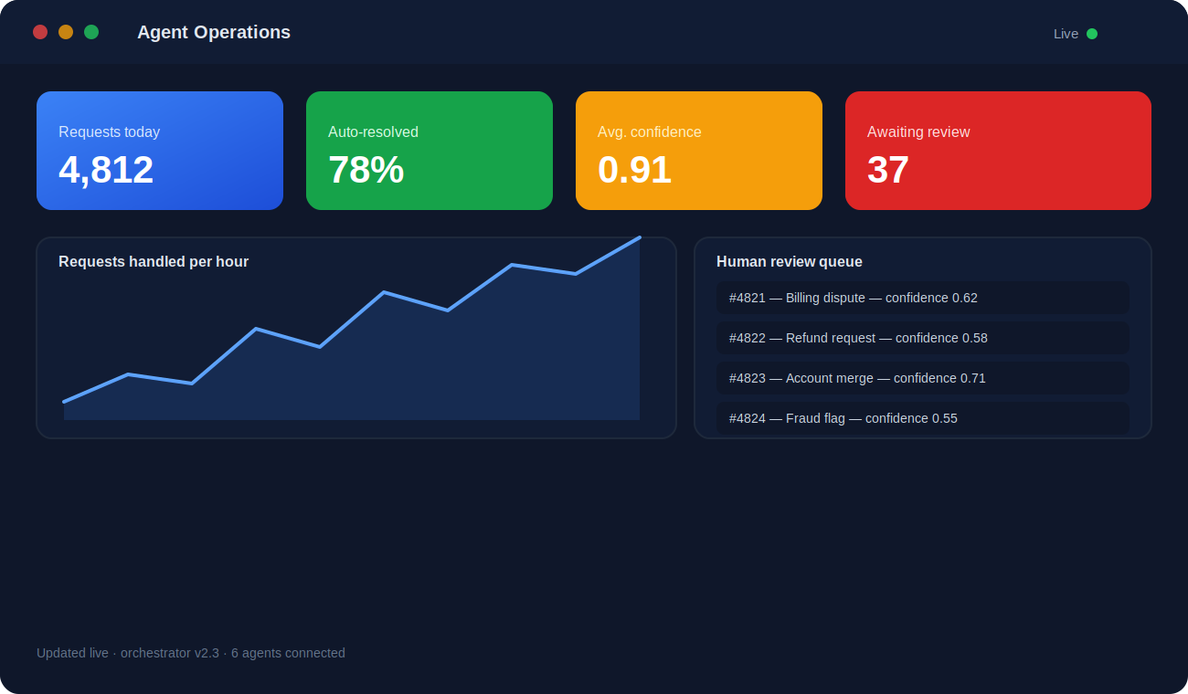 Monitoring dashboard mockup showing agent activity, confidence scores, and a queue of items awaiting human review