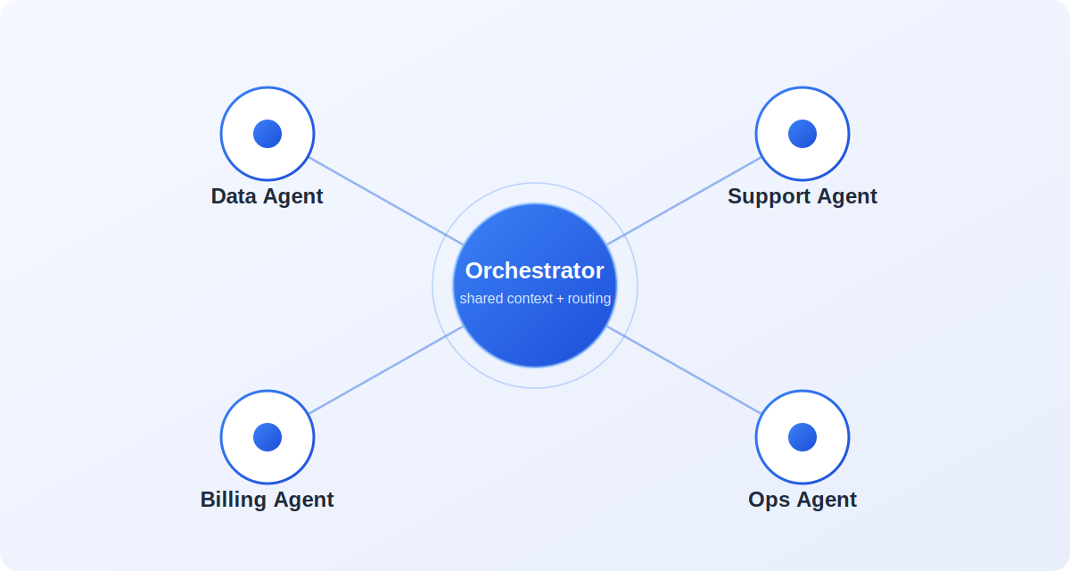 A central orchestrator node coordinating three specialist agent nodes around it