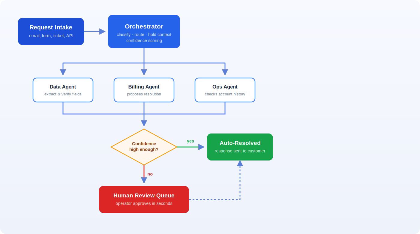 Workflow diagram showing a request moving from intake through an orchestrator to specialist agents, a human review gate, and out to a response or action